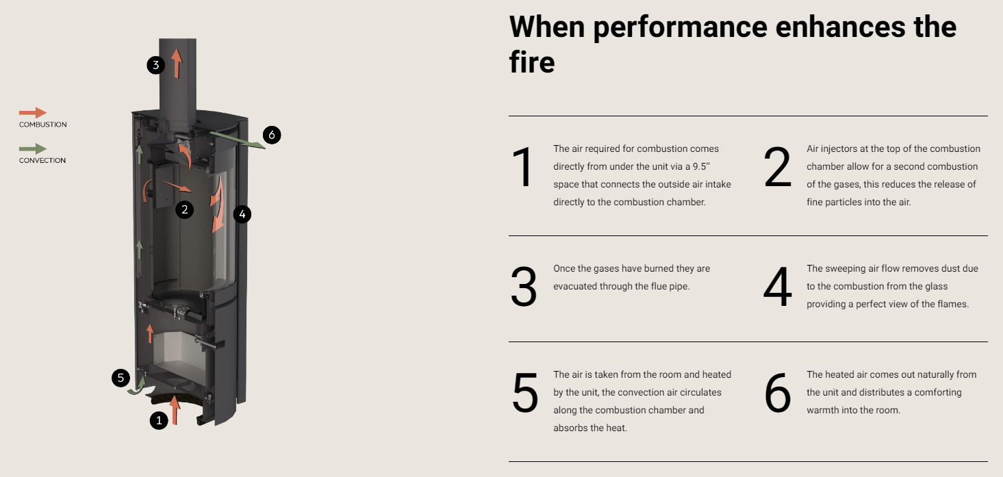 Stuv America Inc. STOVE 30-COMPACT - 3 DOORS + 360° SW1003001500 Fireplace Finished - Wood